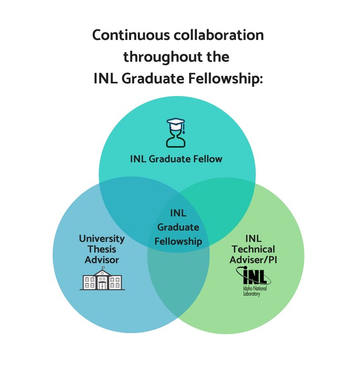 Continuous collaboration throughout the INL Graduate Fellowship