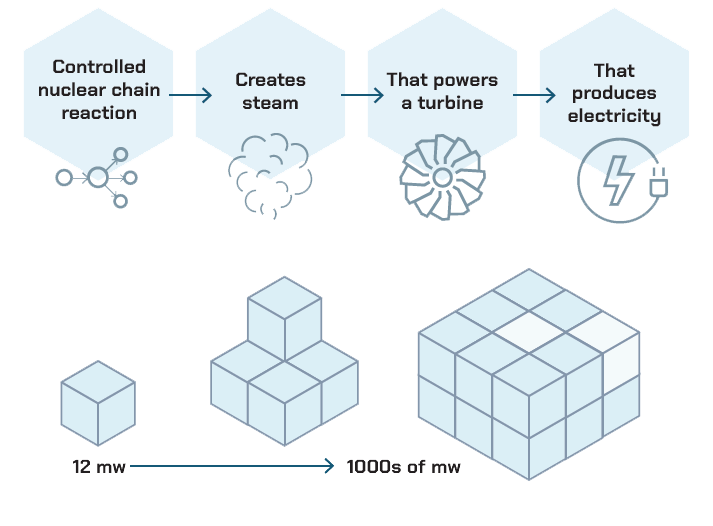 Advanced Small Modular Reactors - INL