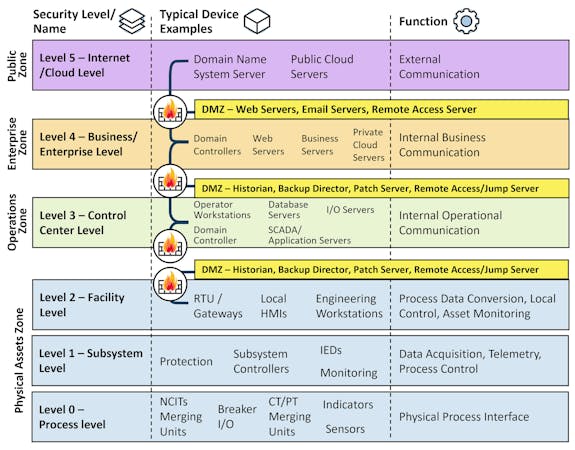 energy ICS reference architecture profiles