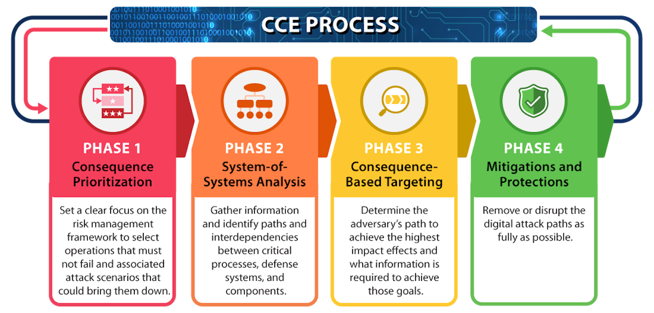 Consequencedriven Cyberinformed Engineering (CCE) INL