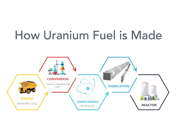 . How Uranium Fuel is Made