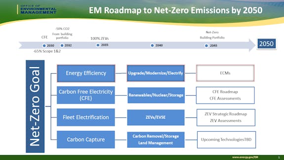 EM Roadmap to Net Zero Emissions by